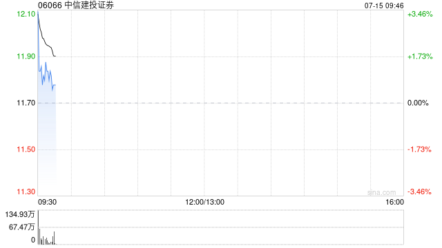 中信建投证券预计上半年归母净利润同比增长55%到60%