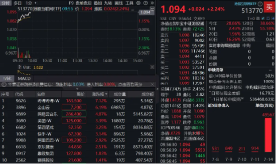 多家机构密集看好，哔哩哔哩领涨7%！港股互联网ETF（513770）涨超2%，单日近5亿资金疯抢