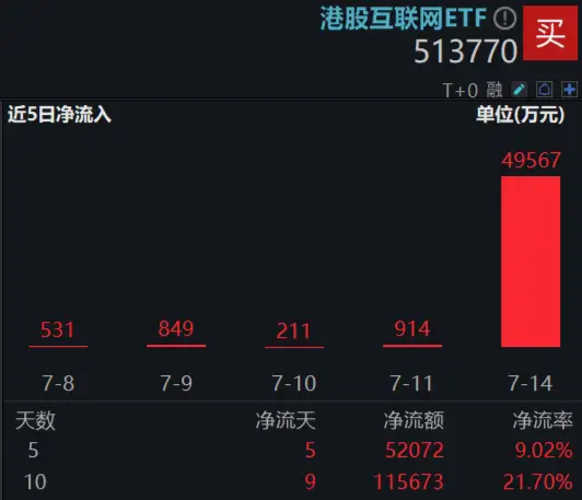 多家机构密集看好，哔哩哔哩领涨7%！港股互联网ETF（513770）涨超2%，单日近5亿资金疯抢