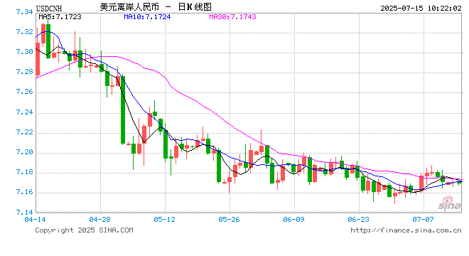 人民币兑美元中间价报7.1498，下调7点