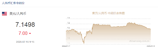人民币兑美元中间价报7.1498，下调7点