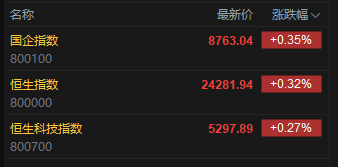 快讯：恒指高开0.32% 科指涨0.27% 中资券商股多股上涨 稳定币概念活跃
