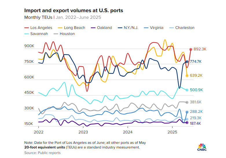 特朗普关税引爆“企业囤货潮”，美最大港口6月吞吐量创历史新高！