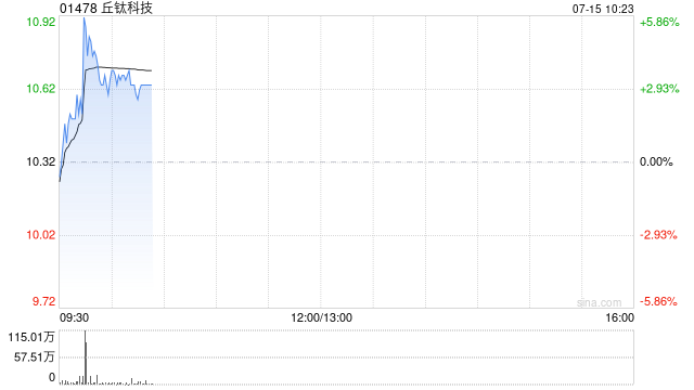 丘钛科技盘中涨近6% 招银国际将目标价上调至13.21港元