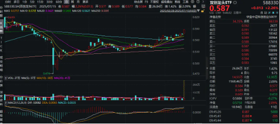 光模块三剑客猛拉！新易盛绩后20CM涨停！双创龙头ETF（588330）盘中涨超2．4%，再现高弹性魅力！