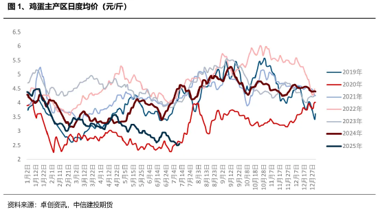 中信建投鸡蛋半年报：蓄势待发 关注交易思路切换
