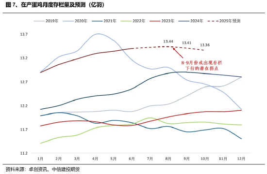 中信建投鸡蛋半年报：蓄势待发 关注交易思路切换