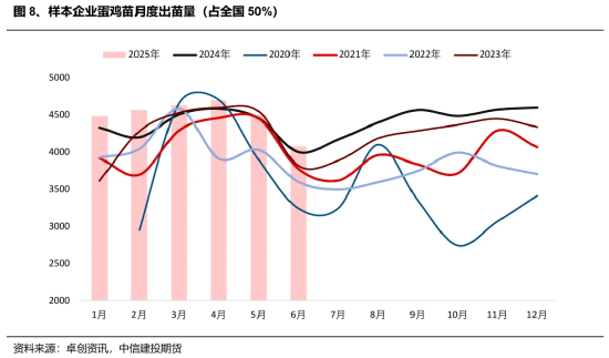 中信建投鸡蛋半年报：蓄势待发 关注交易思路切换