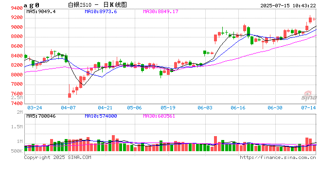 白银：光伏“反内卷”政策利好，银价创十四年新高