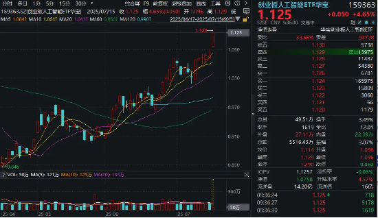 上半年赚翻了！新易盛跳涨超18%创历史新高！创业板人工智能ETF（159363）跃升5%冲击六连阳