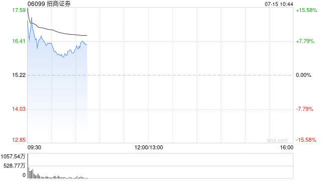 招商证券港股高开近15% 招银国际获批虚拟资产牌照 成为香港首家取得相关牌照的中资银行系券商