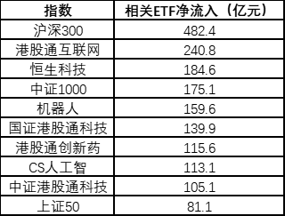 2025已过半程，谁是ETF市场人气王？