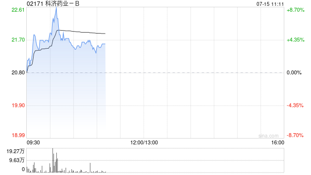 科济药业-B早盘涨逾5% 公司欧洲专利在欧洲专利局的异议程序中取得积极成果