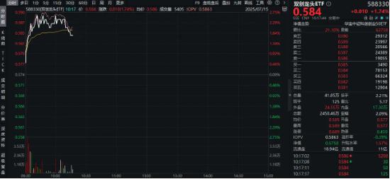 主力资金狂涌！新易盛霸居A股吸金榜榜首！20CM高弹性的硬科技宽基——双创龙头ETF（588330）盘中涨超2．6%