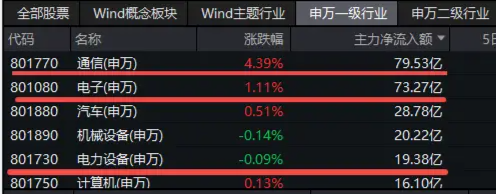 主力资金狂涌！新易盛霸居A股吸金榜榜首！20CM高弹性的硬科技宽基——双创龙头ETF（588330）盘中涨超2．6%