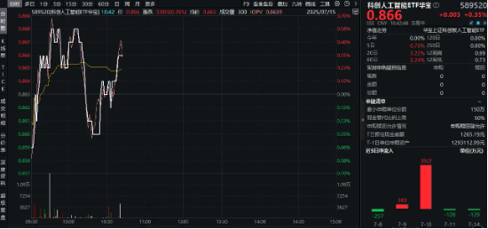 黄仁勋：将开始对华销售H20芯片！重仓国产AI的589520场内飘红，AI驱动新一轮科技周期，中国再迎机遇！