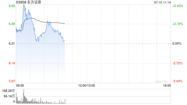 东方证券盘中涨超5% 预期上半年归母净利润同比增长54%到71%