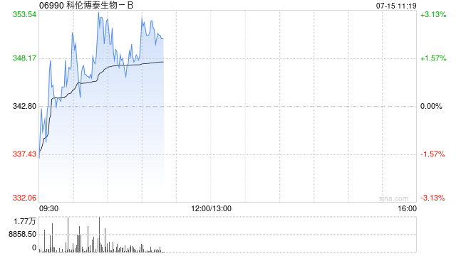 瑞银：升科伦博泰生物-BADC芦康沙妥珠单抗销售预测 上调目标价至452.8港元