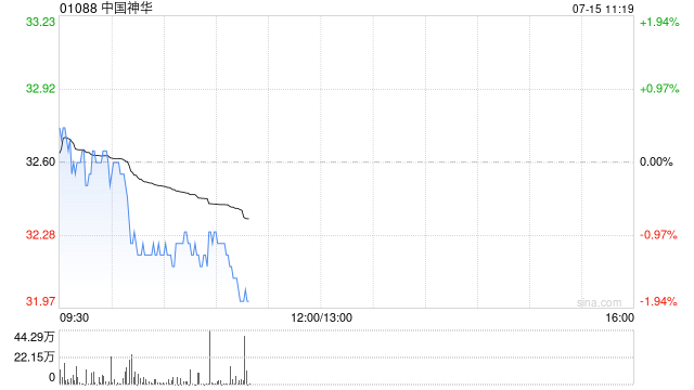 花旗：中国神华上半年盈利符预期 评级“买入”