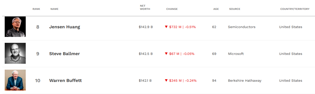 再往前就是巴菲特!中本聪已成为全球第11大富豪?
