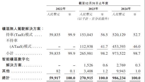 易控智驾IPO：宁德时代领投，营收近10亿，客户依存度较高