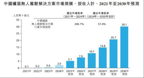 易控智驾IPO：宁德时代领投，营收近10亿，客户依存度较高