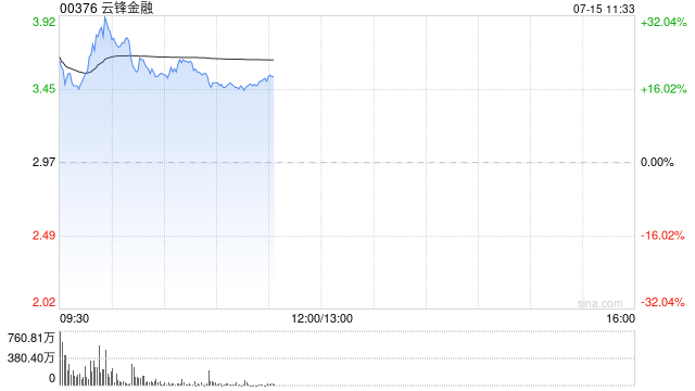 云锋金融早盘涨超23% 公司将战略布局数字货币及AI等领域