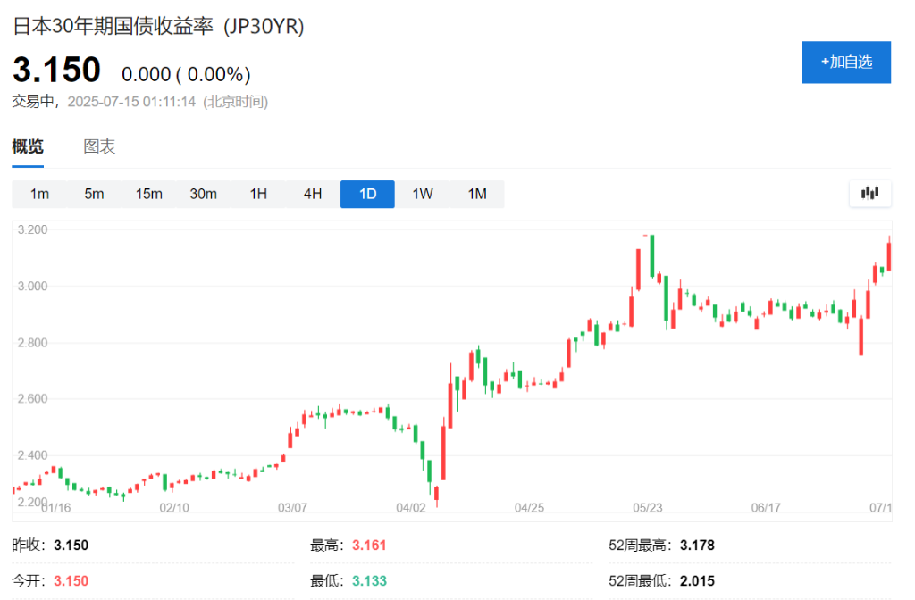 日债带头，欧美长债收益率周一全线走高