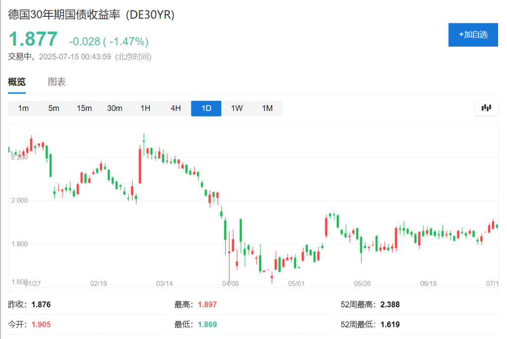 日债带头，欧美长债收益率周一全线走高