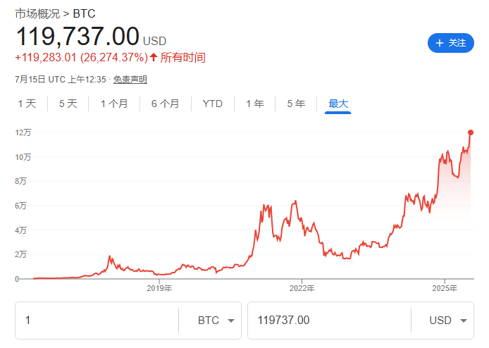 比特币创新高之际，币圈资管巨头Grayscale申请美国IPO