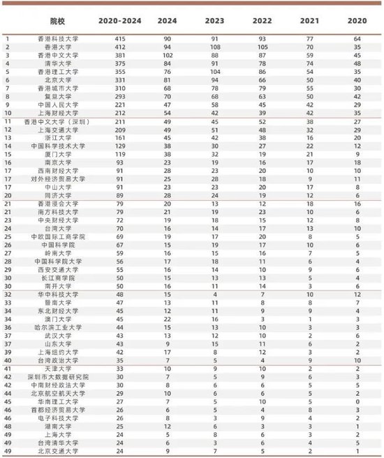 2024年度“PHBS 50”中国经济管理学科国际科研发表概况发布！