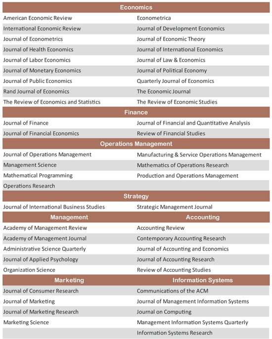 2024年度“PHBS 50”中国经济管理学科国际科研发表概况发布！