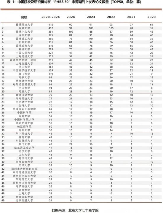 2024年度报告 | PHBS 50中国经济管理学科国际科研发表
