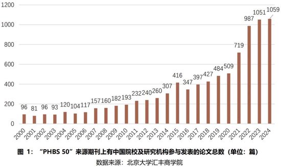 2024年度报告 | PHBS 50中国经济管理学科国际科研发表