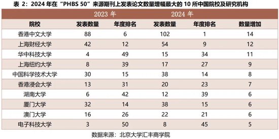 2024年度报告 | PHBS 50中国经济管理学科国际科研发表