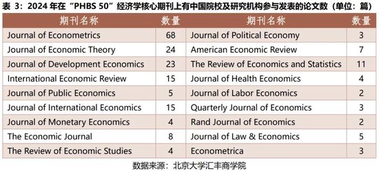 2024年度报告 | PHBS 50中国经济管理学科国际科研发表