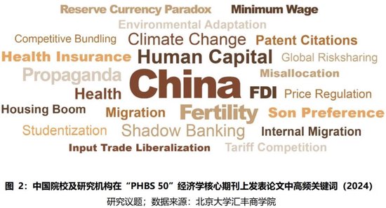 2024年度报告 | PHBS 50中国经济管理学科国际科研发表