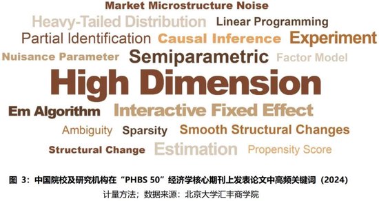 2024年度报告 | PHBS 50中国经济管理学科国际科研发表