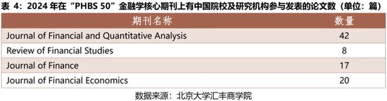 2024年度报告 | PHBS 50中国经济管理学科国际科研发表