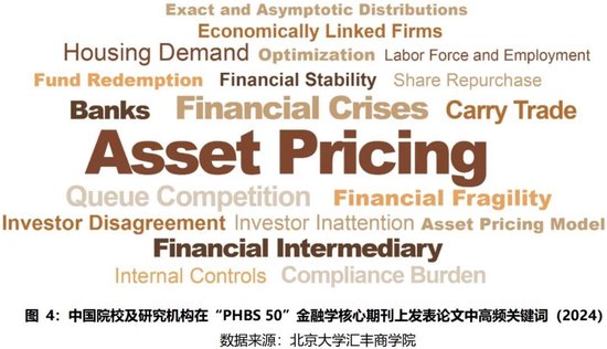 2024年度报告 | PHBS 50中国经济管理学科国际科研发表