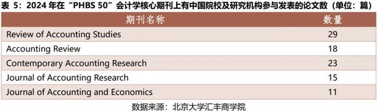 2024年度报告 | PHBS 50中国经济管理学科国际科研发表