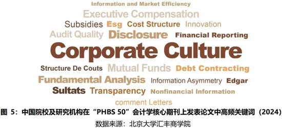 2024年度报告 | PHBS 50中国经济管理学科国际科研发表