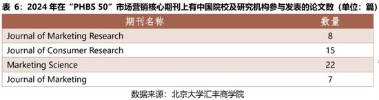 2024年度报告 | PHBS 50中国经济管理学科国际科研发表