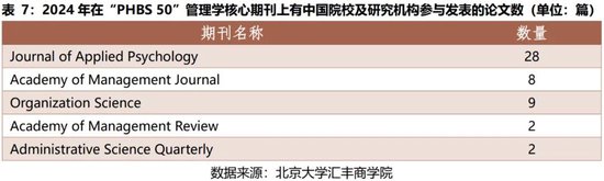 2024年度报告 | PHBS 50中国经济管理学科国际科研发表