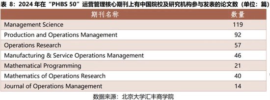 2024年度报告 | PHBS 50中国经济管理学科国际科研发表