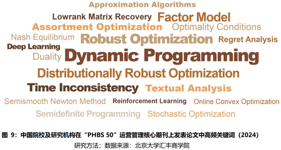 2024年度报告 | PHBS 50中国经济管理学科国际科研发表