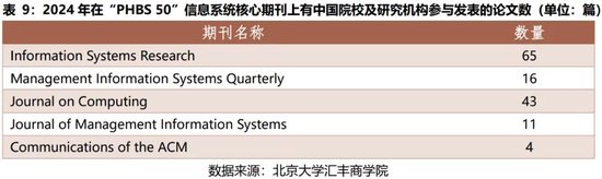 2024年度报告 | PHBS 50中国经济管理学科国际科研发表