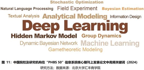 2024年度报告 | PHBS 50中国经济管理学科国际科研发表