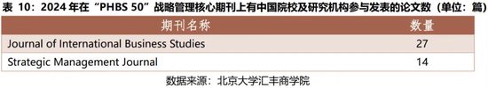 2024年度报告 | PHBS 50中国经济管理学科国际科研发表