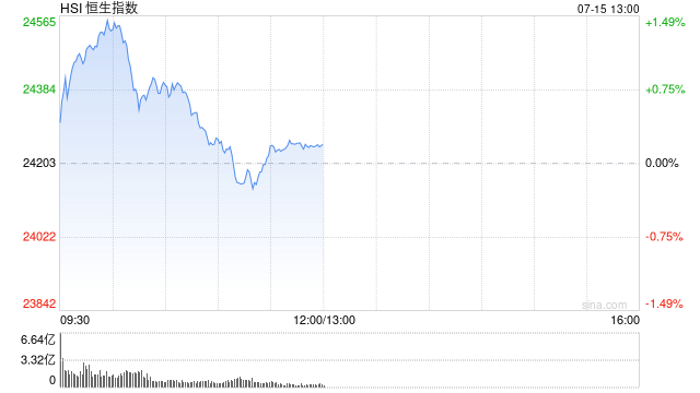 午评：港股恒指涨0.2% 科指涨0.41% 内房股、黄金股普跌 哔哩哔哩涨超4%